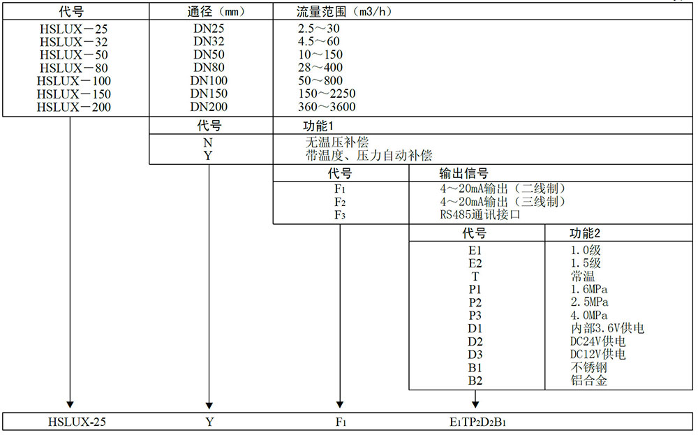 旋進漩渦氣體流量計